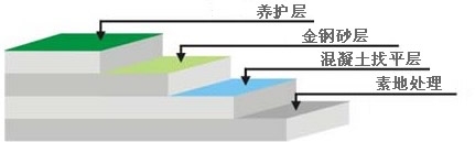 为什么要有专门的中涂地坪漆材料